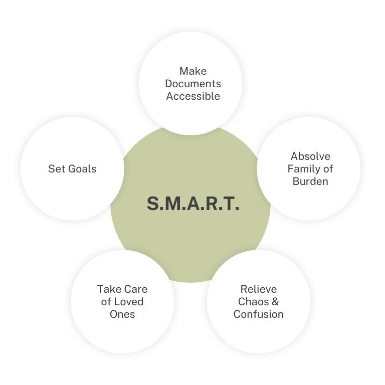 S.M.A.R.T. Make Documents Accessible, Absolve Family of Burden, Relieve Chaos & Confusion, Take Care of Loved Ones, Set Goals